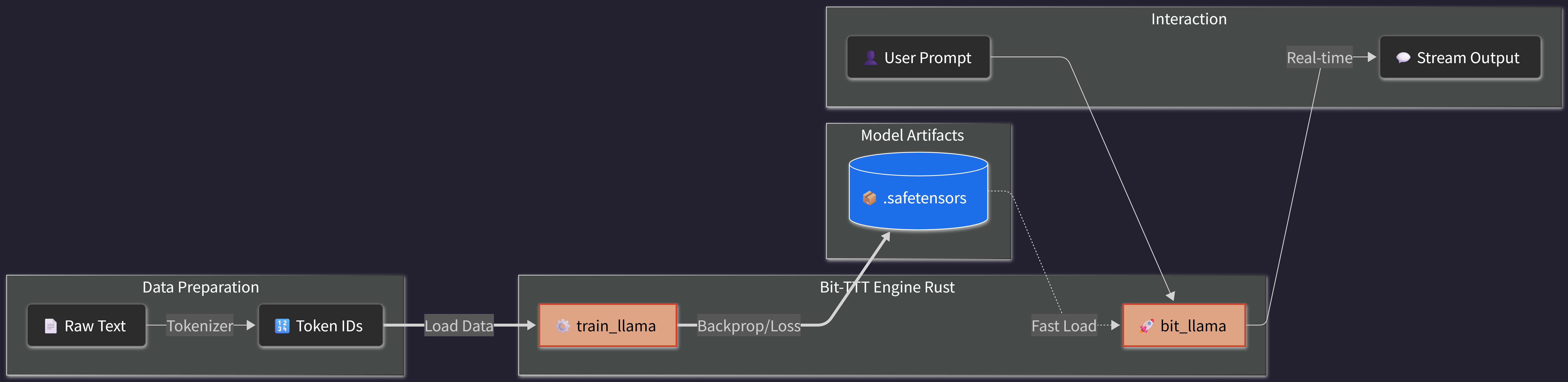 Bit-TTT-Engine: Pure Rust 1.58-bit LLM Engine with Test-Time Training ...