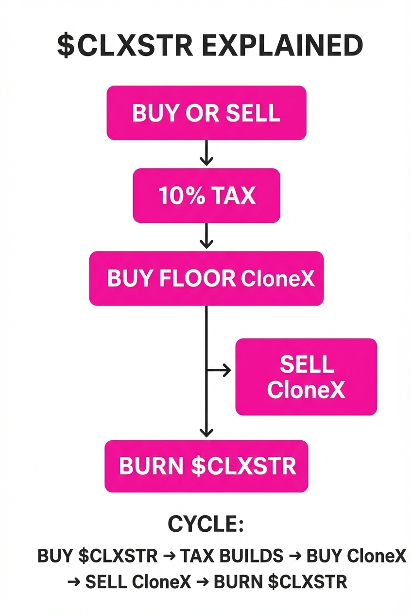 CloneX Strategy: 